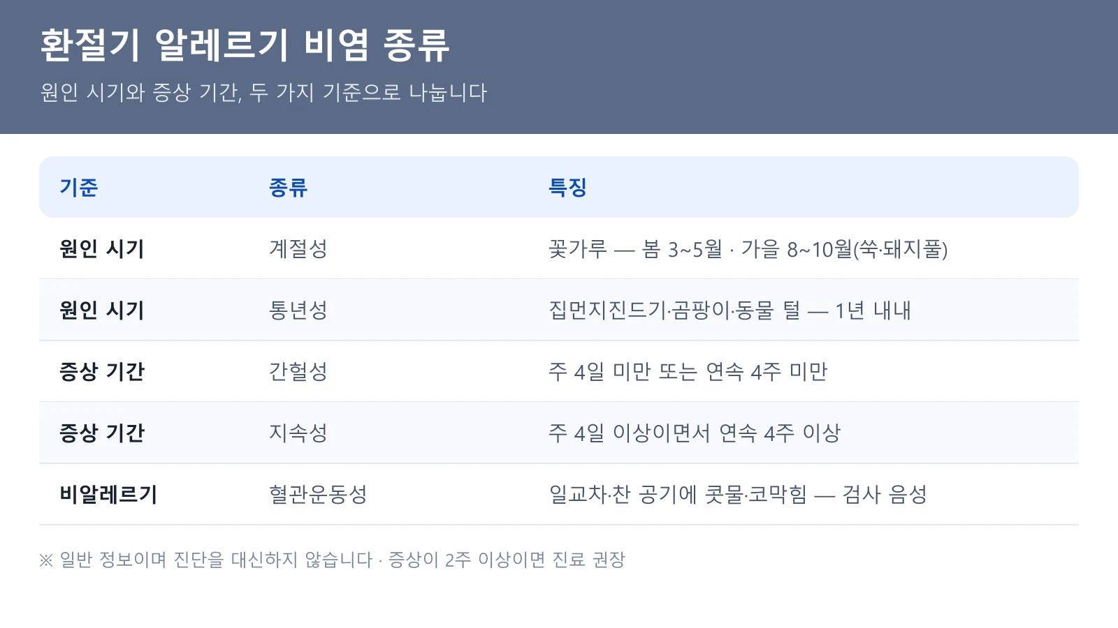 환절기 알레르기 비염 종류 분류표