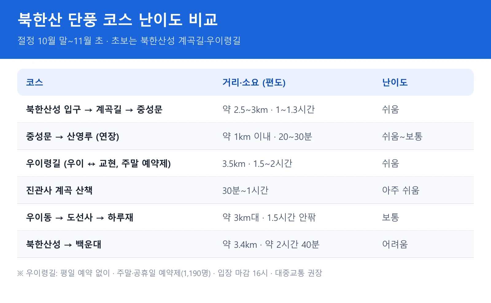 북한산 단풍 코스 비교표