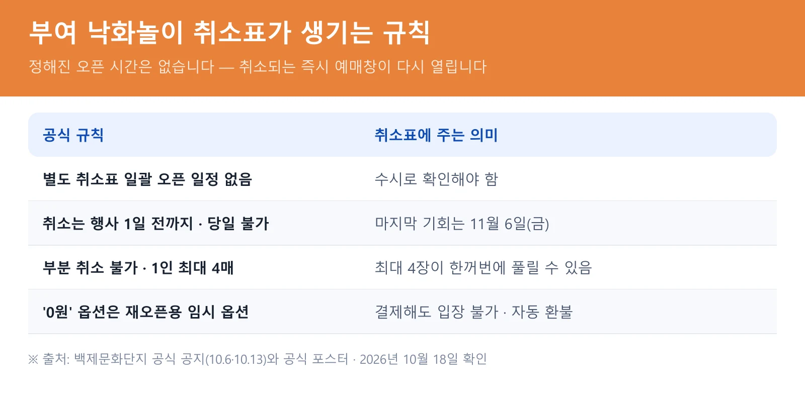 부여 낙화놀이 취소표가 생기는 공식 규칙 4가지