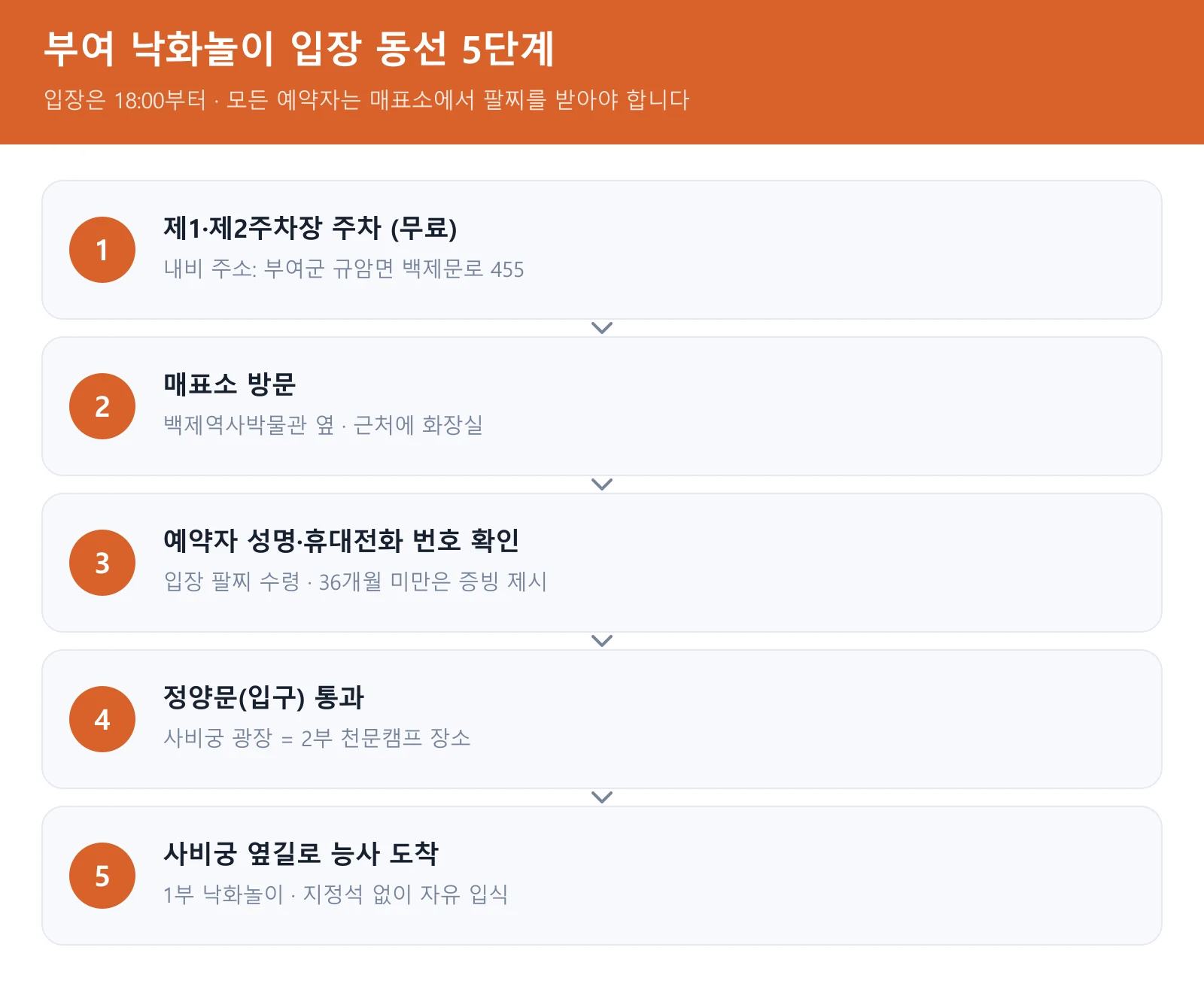 부여 낙화놀이 주차부터 능사까지 입장 동선 5단계