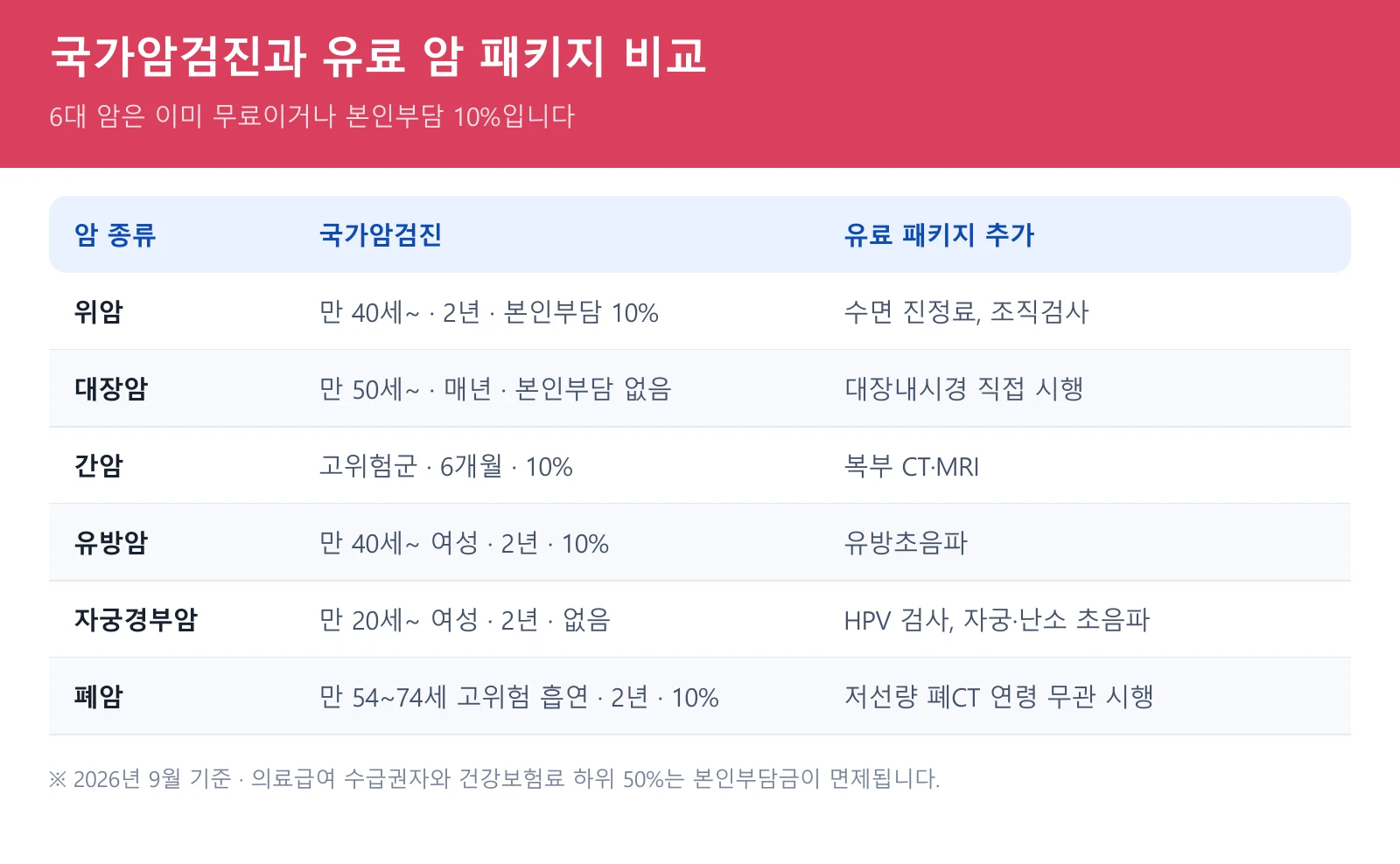 국가암검진 무료 범위와 유료 암 검진 비용 패키지 비교표