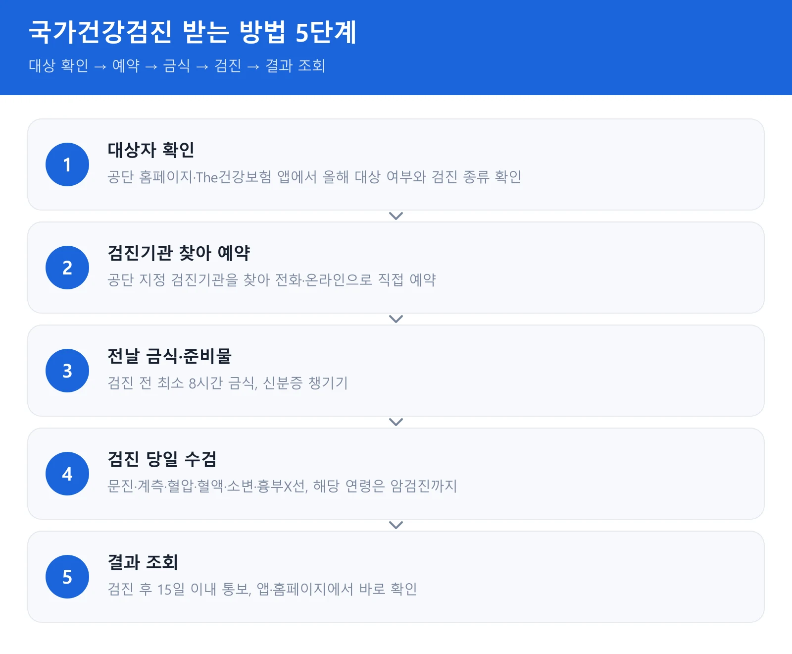 국가건강검진 받는 방법 5단계 절차 안내