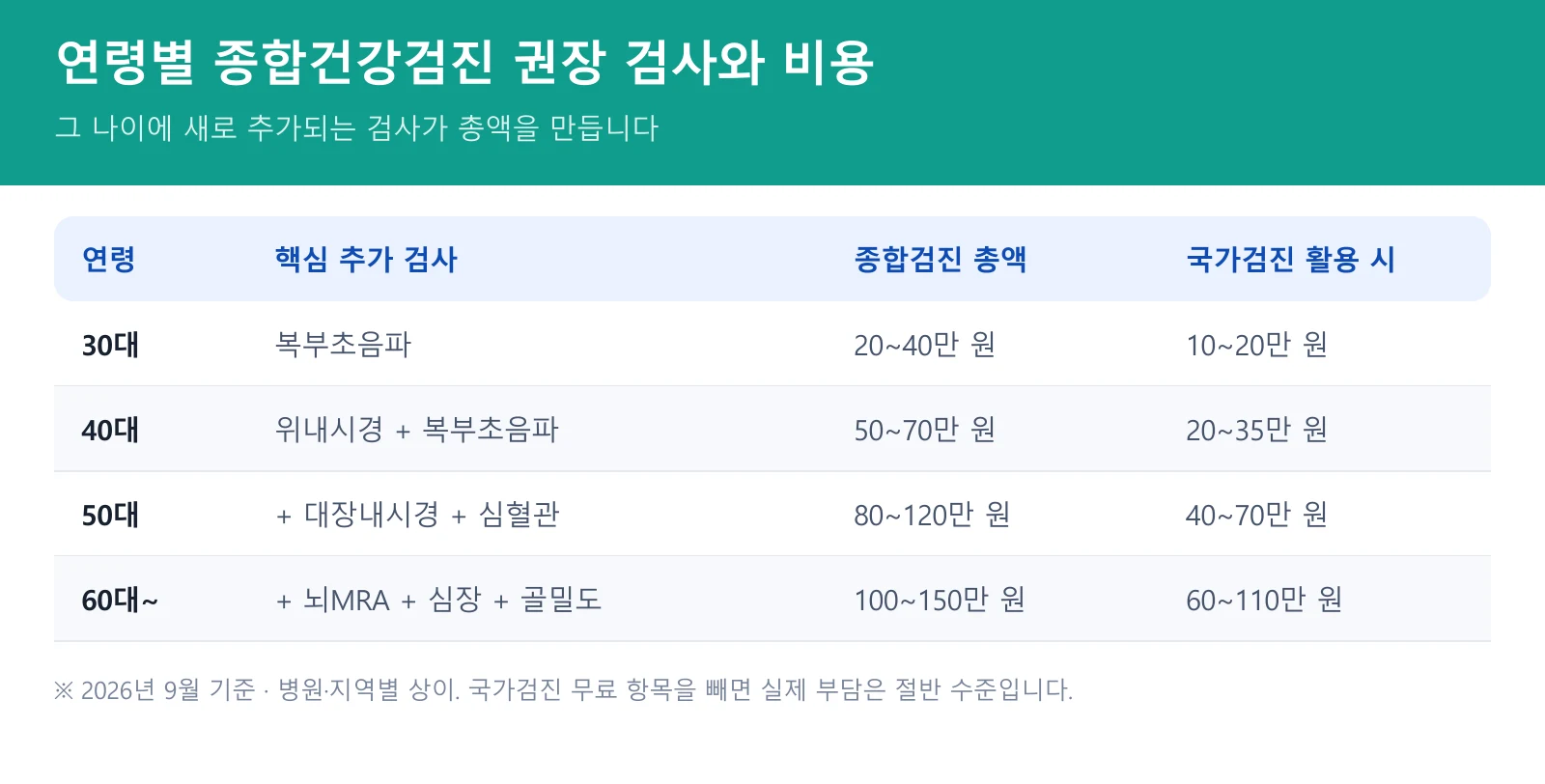 40대 50대 60대 연령별 종합검진 비용과 권장 검사 요약표