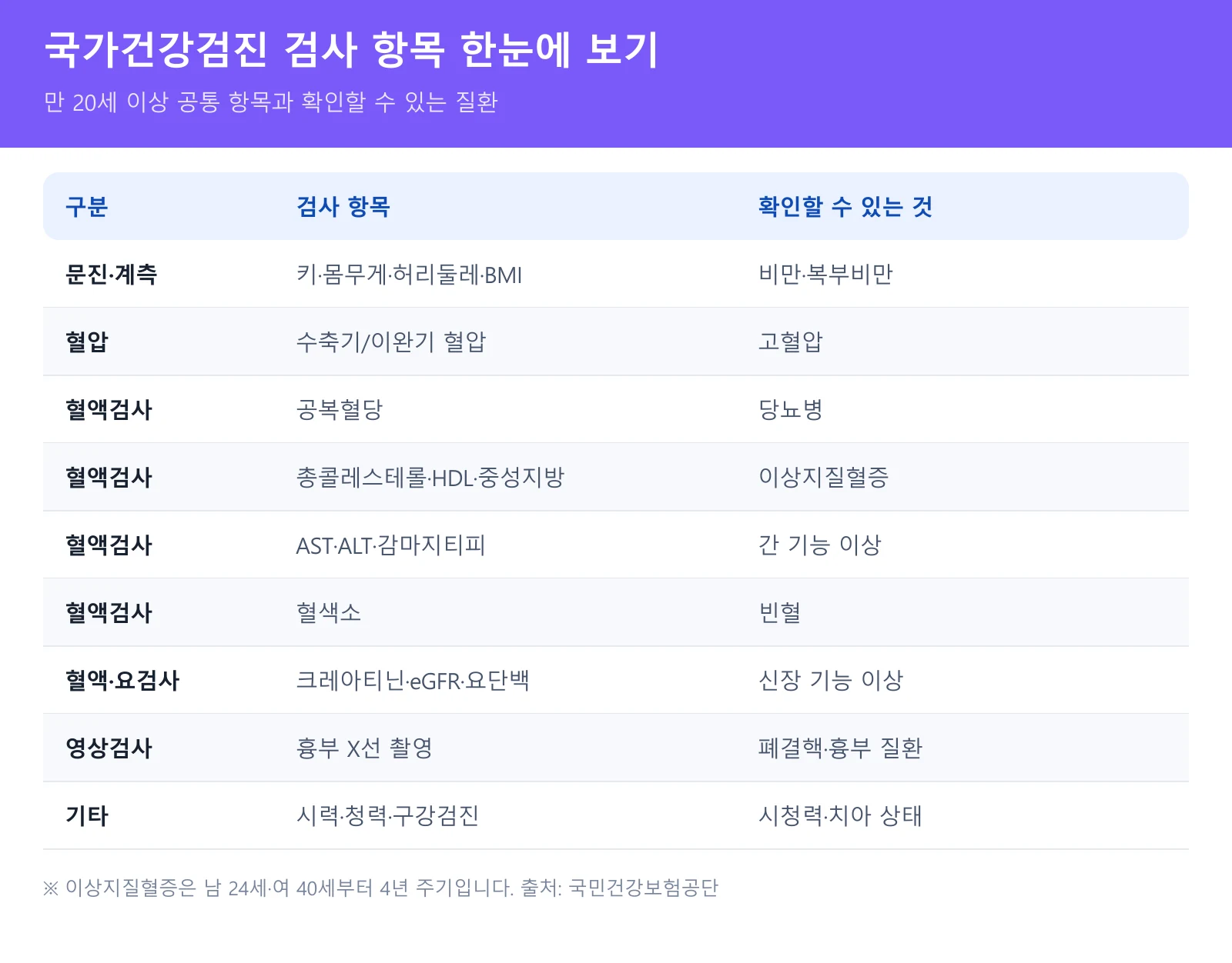 국가건강검진 항목표 - 공통 검사와 확인 가능한 질환