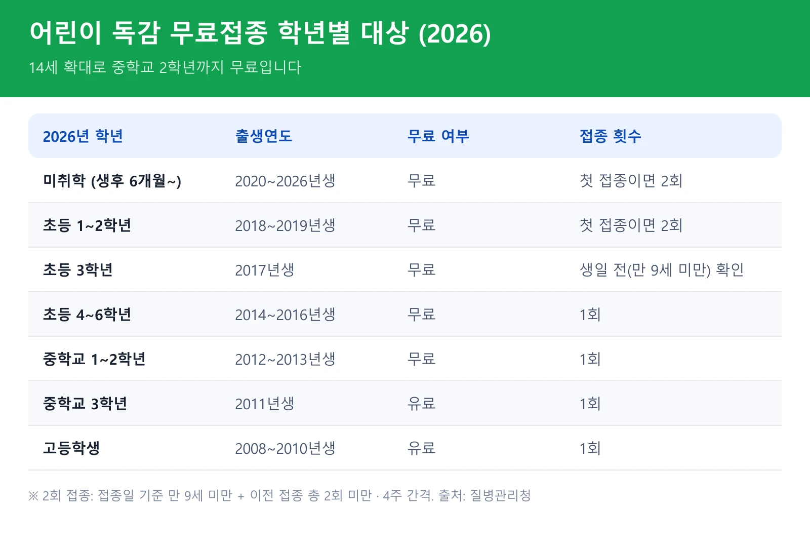어린이 독감 예방접종 학년별 무료 여부와 접종 횟수