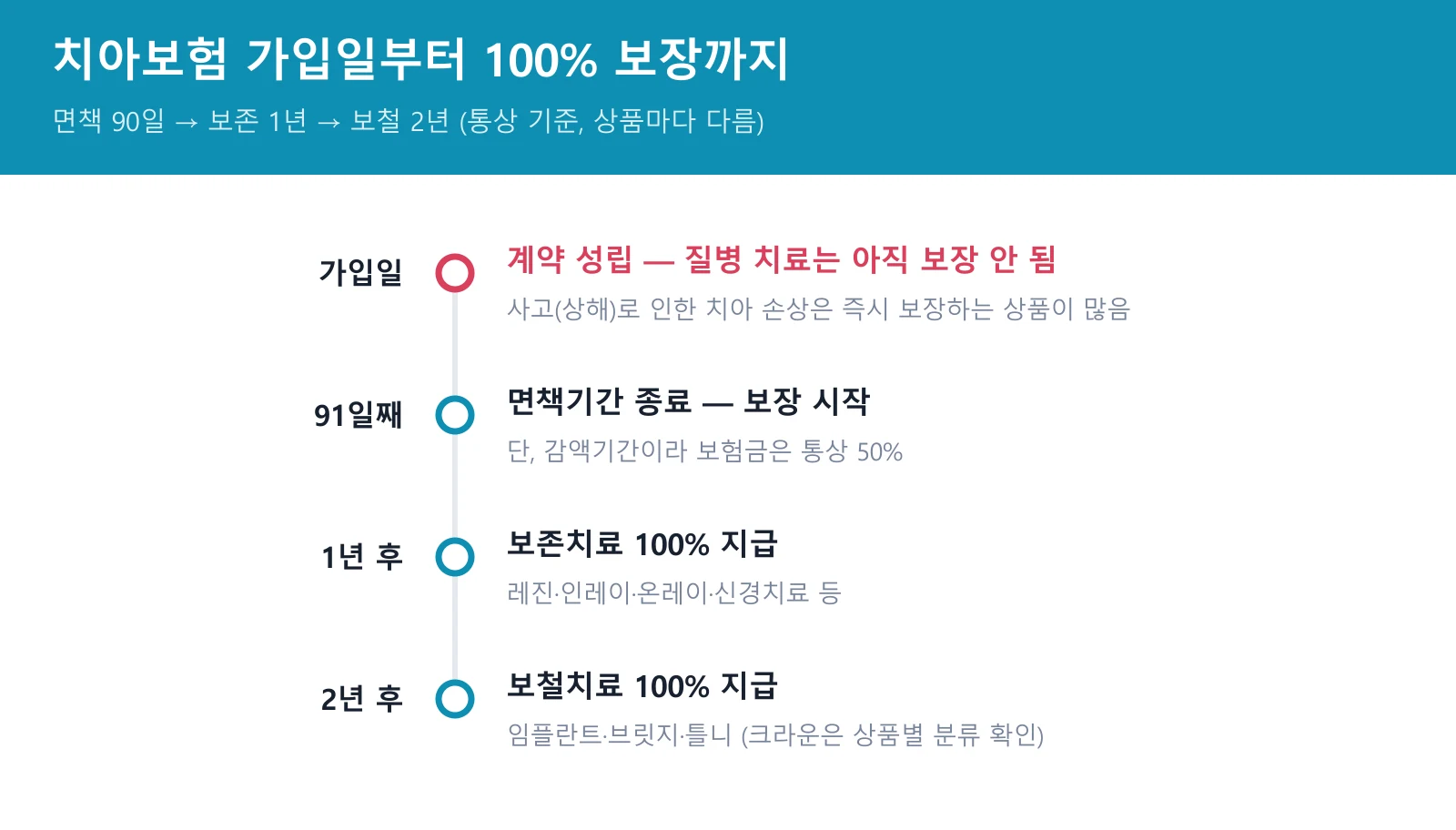 치아보험 가입일부터 100% 보장까지 타임라인