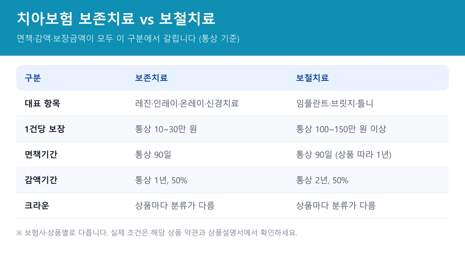 치아보험 확인사항 — 보존치료 보철치료 구분표