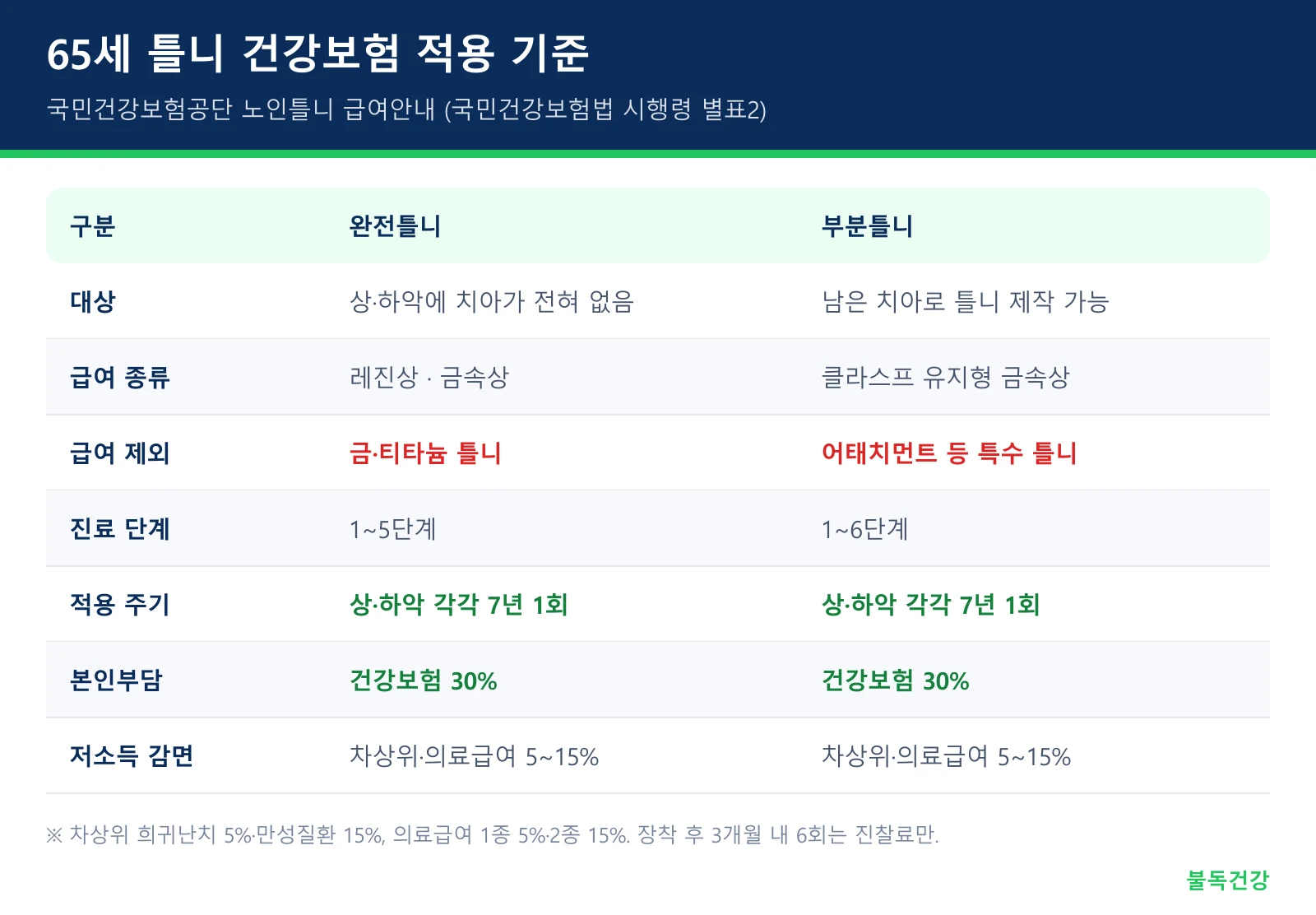 65세 틀니 건강보험 적용 기준 — 완전틀니 부분틀니 비교표