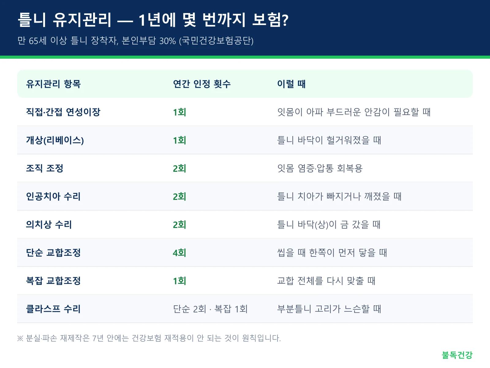 틀니 유지관리 항목별 연간 건강보험 인정 횟수 표