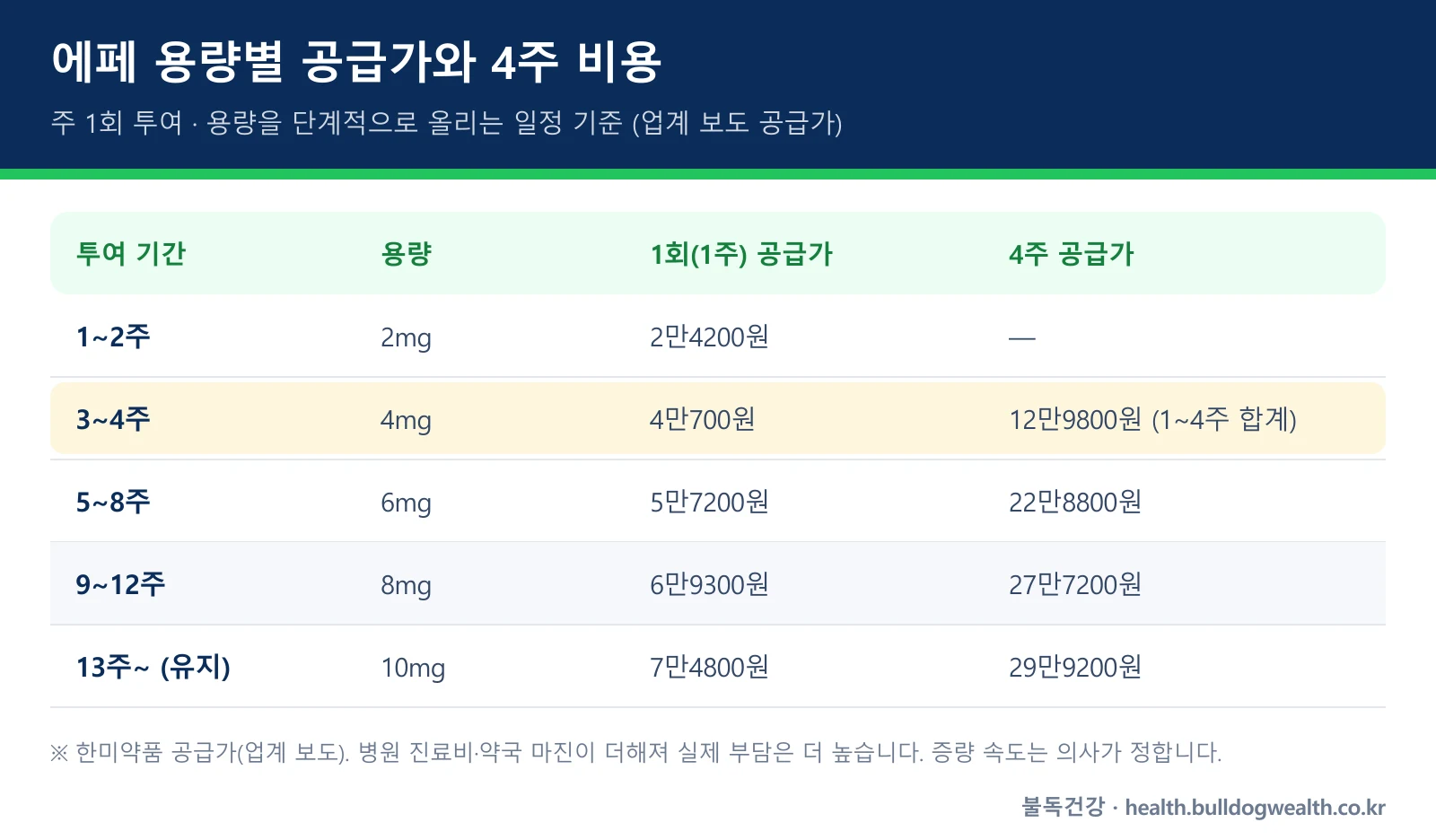 에페 가격 용량별 공급가표 — 2mg 2만4200원부터 10mg 7만4800원까지와 4주 비용