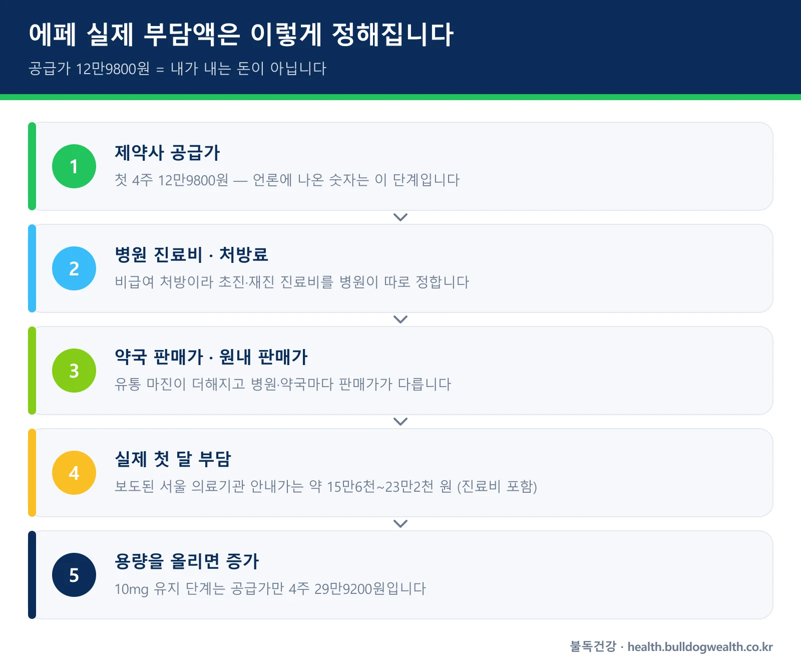 에페 실제 부담액이 정해지는 단계 — 공급가에서 진료비와 약국 판매가를 거쳐 실제 부담까지