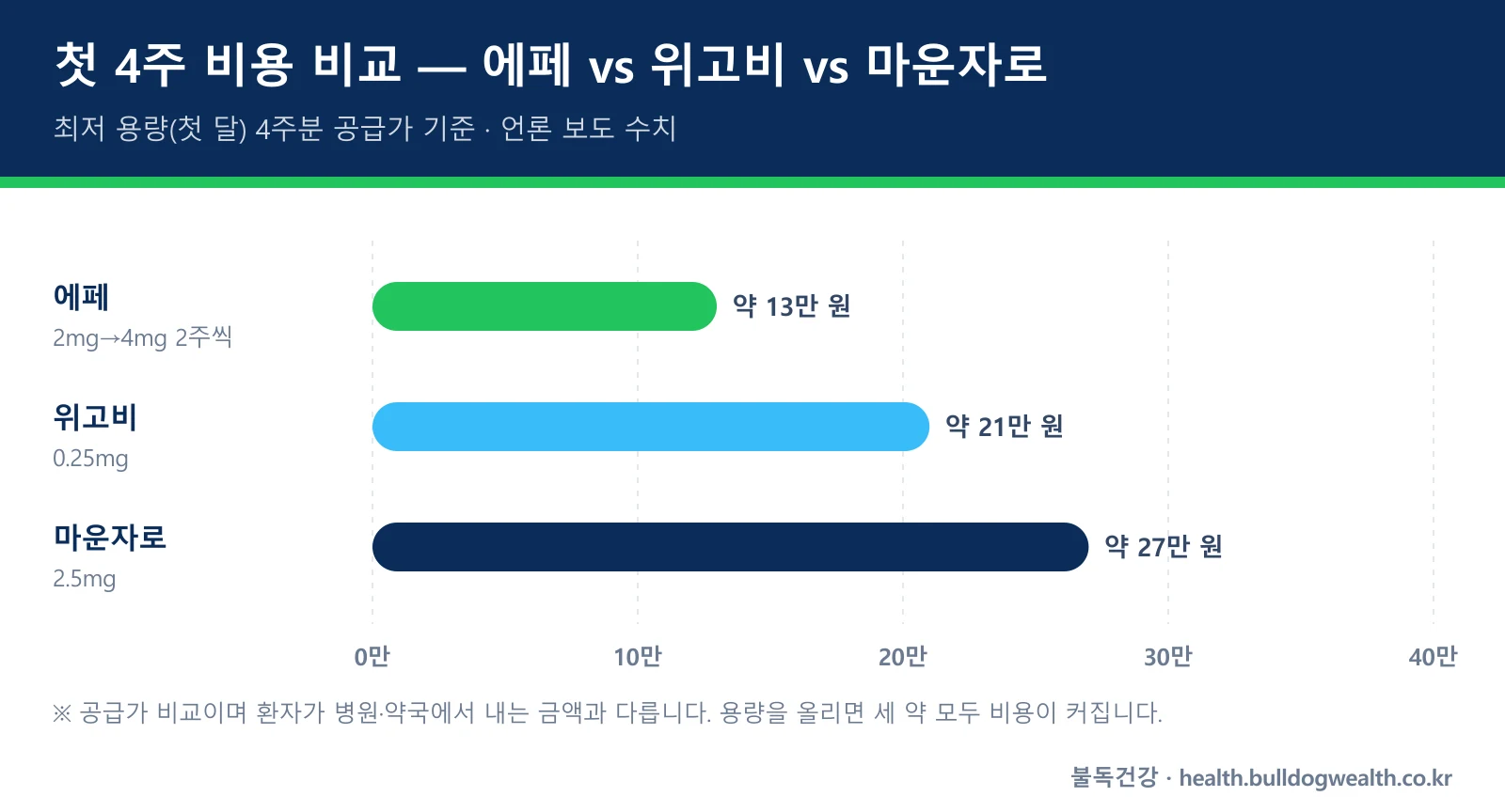 에페 가격과 위고비 마운자로 첫 4주 비용 비교 막대그래프