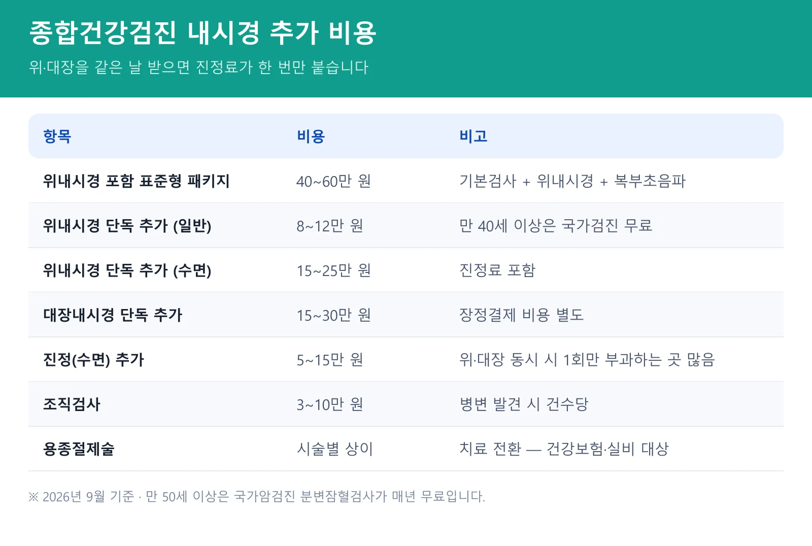 종합검진 내시경 비용 — 위 대장 수면 내시경 추가 비용 정리표