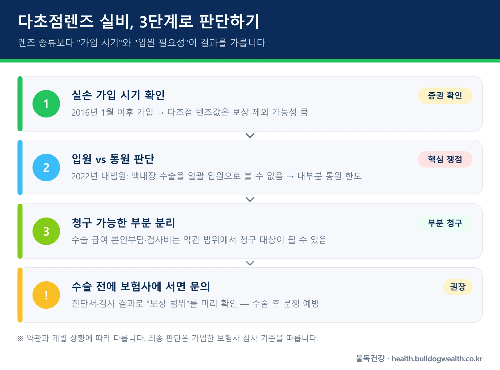 백내장 다초점렌즈 비용 실비 판단 3단계 흐름도