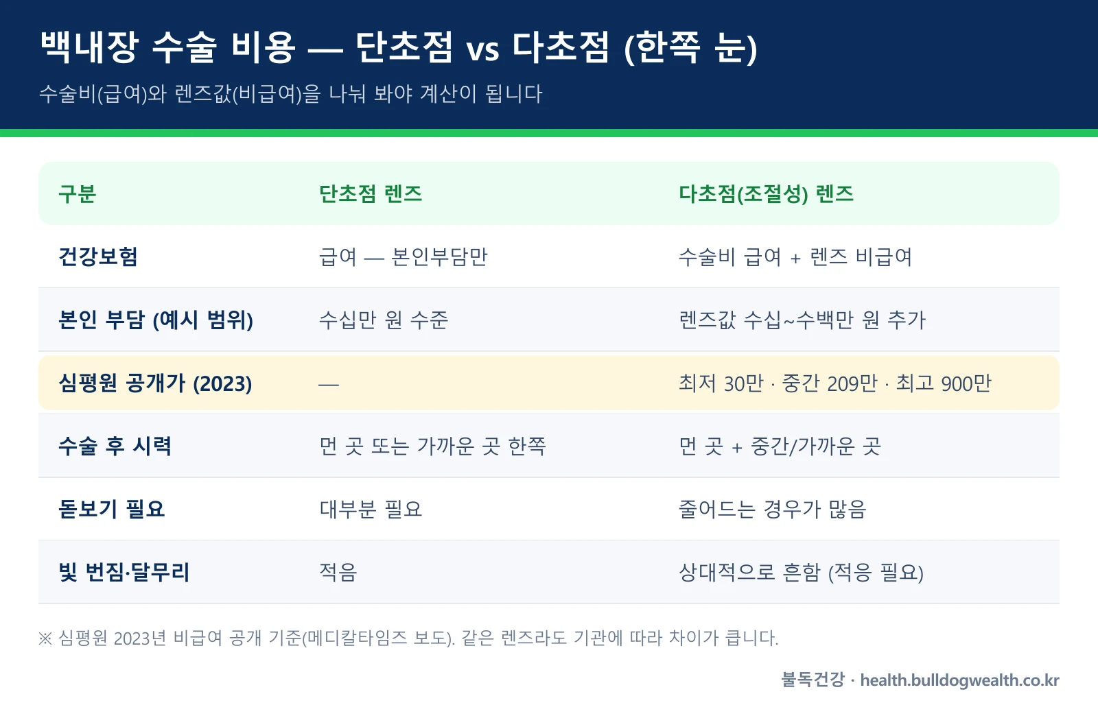 백내장 다초점렌즈 비용과 단초점 렌즈 한쪽 눈 비교표