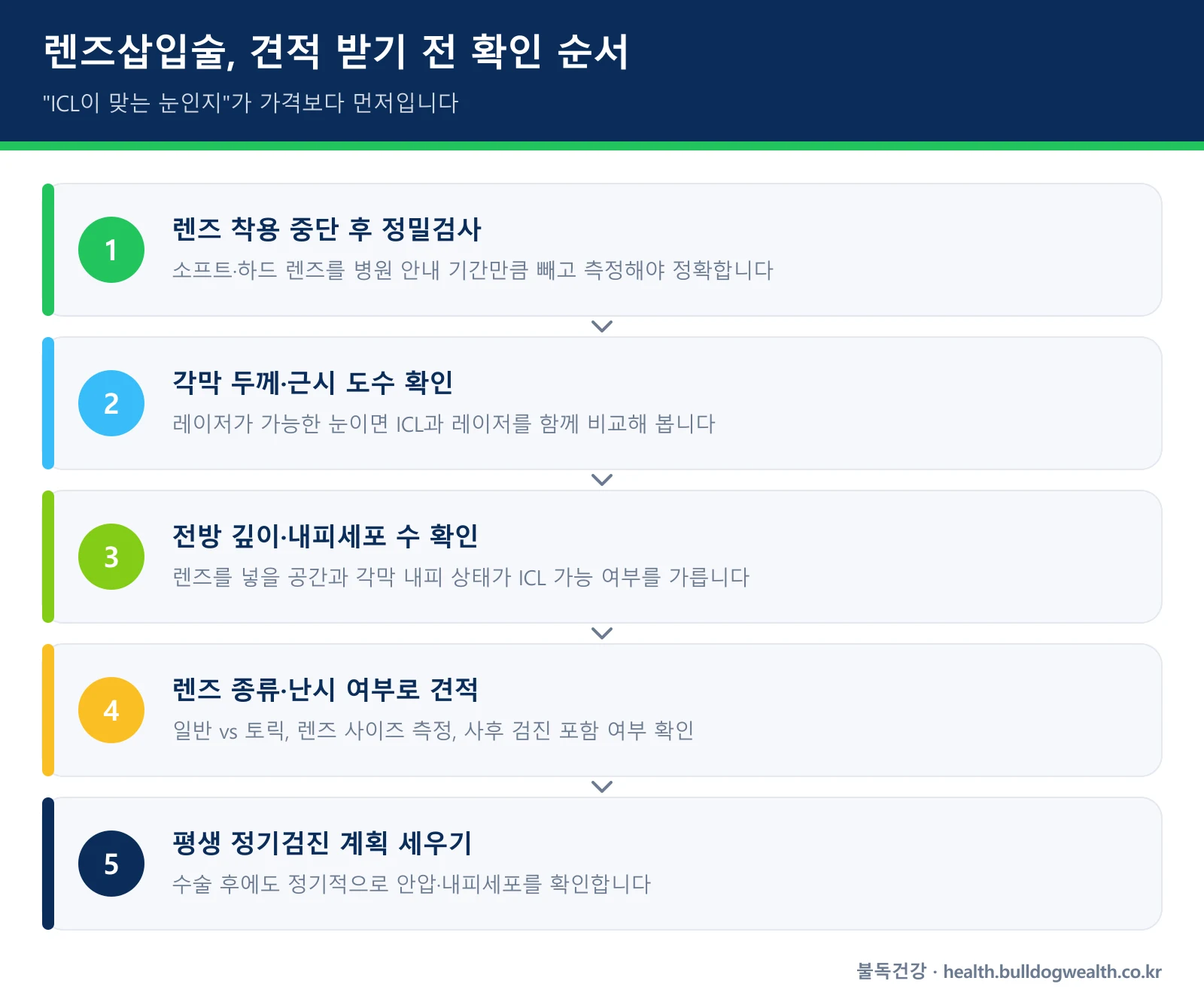 렌즈삽입술 견적 전 확인 순서 5단계