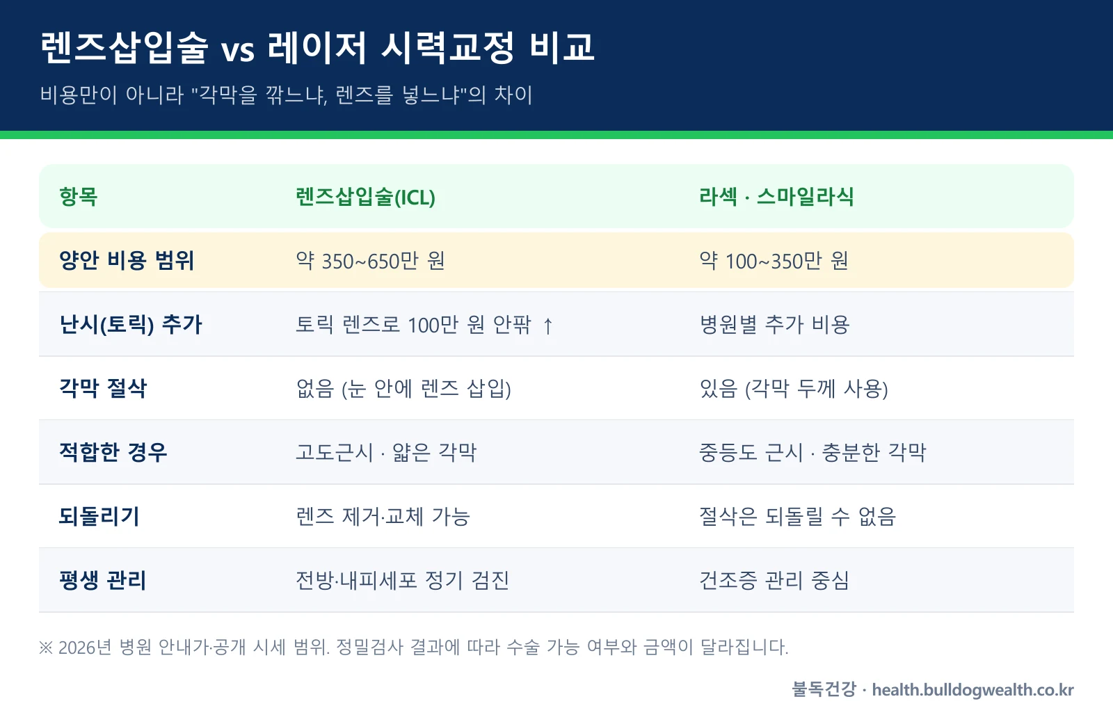 렌즈삽입술 비용과 라섹 스마일라식 비용 각막절삭 적합대상 비교표