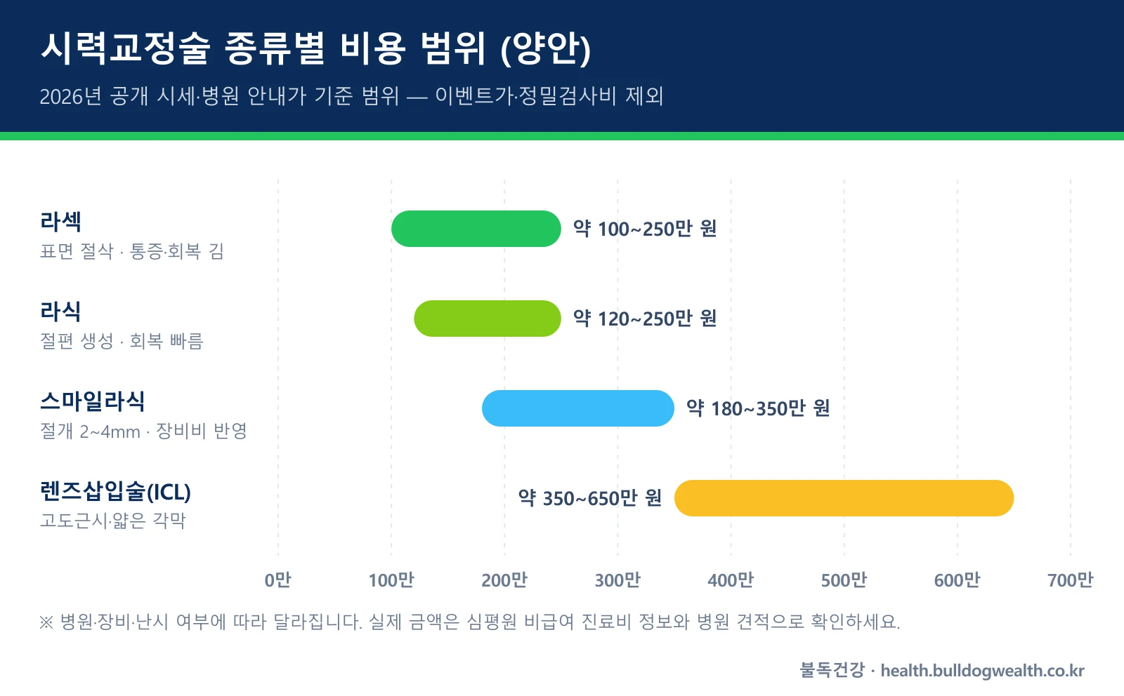 스마일라식 라섹 비용과 라식 렌즈삽입술 양안 비용 범위 비교 차트
