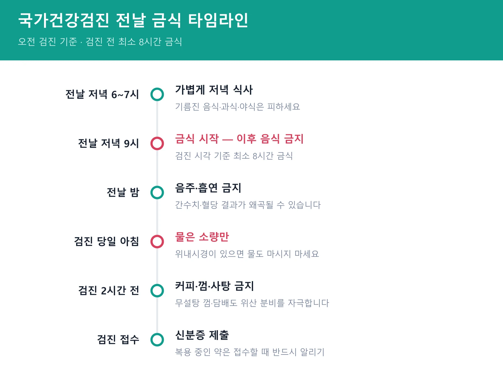 건강검진 금식 타임라인 - 시간대별 금지 사항