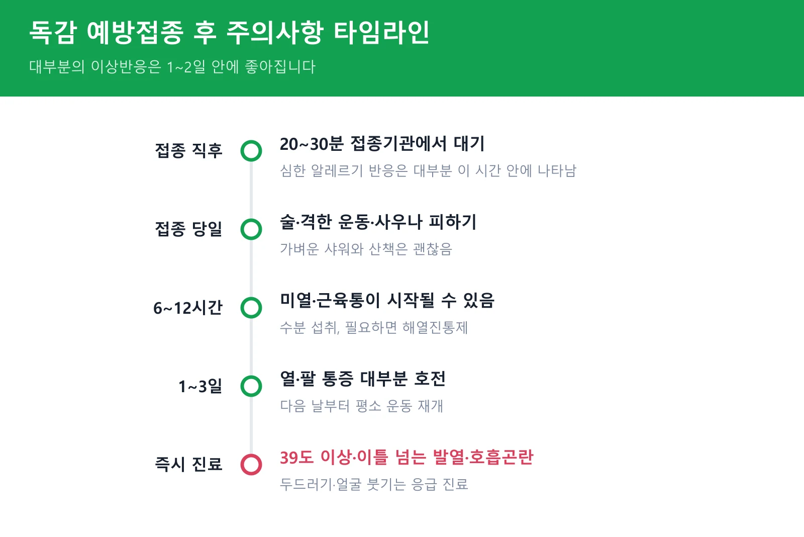 독감 예방접종 후 주의사항 시간대별 타임라인