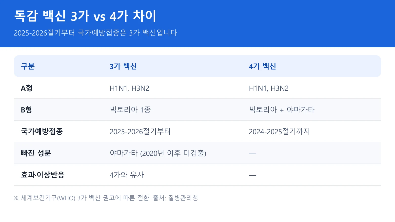독감 백신 종류 — 3가와 4가 차이 비교표