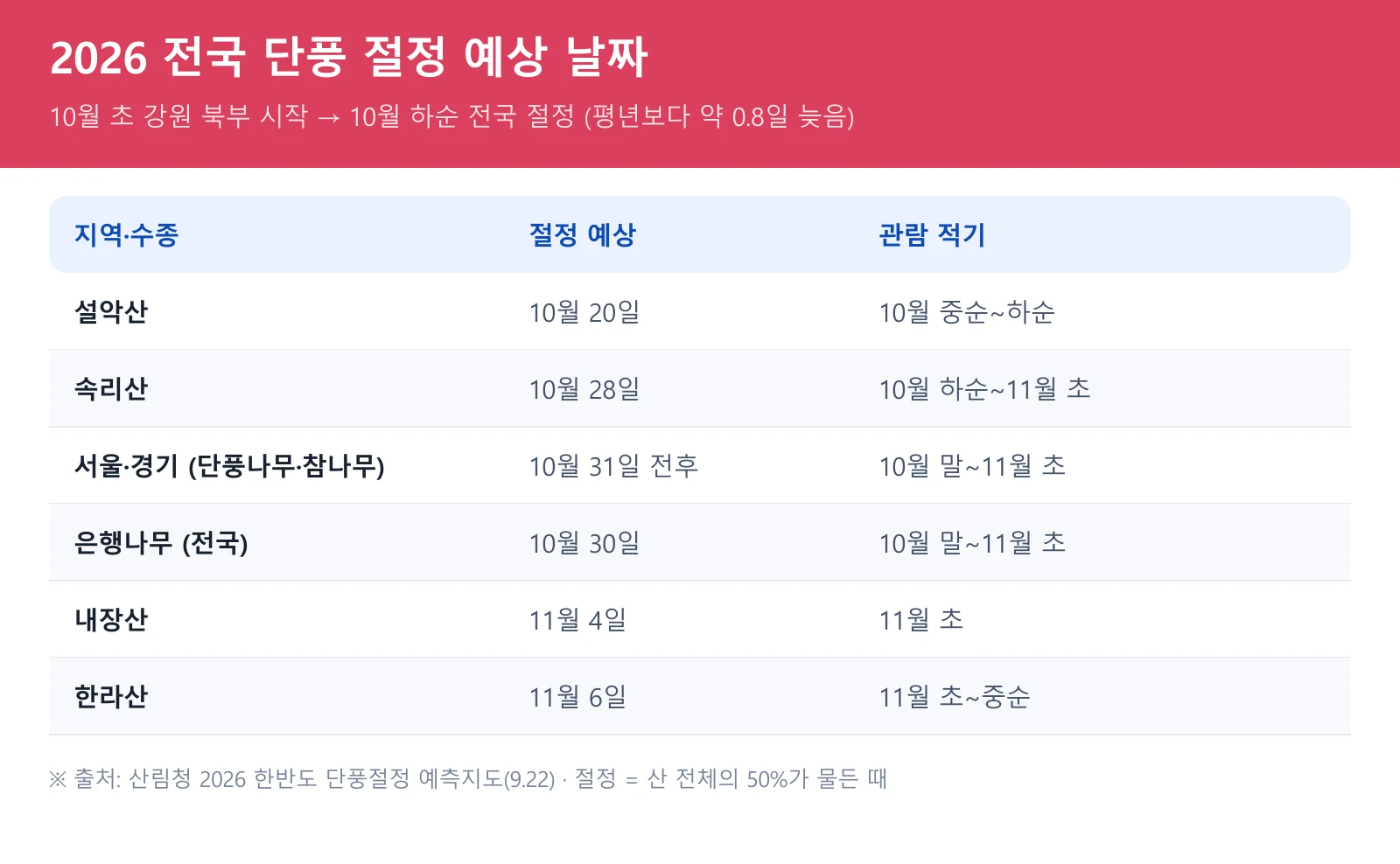 2026 전국 단풍 절정 시기 예상 날짜 지도 표