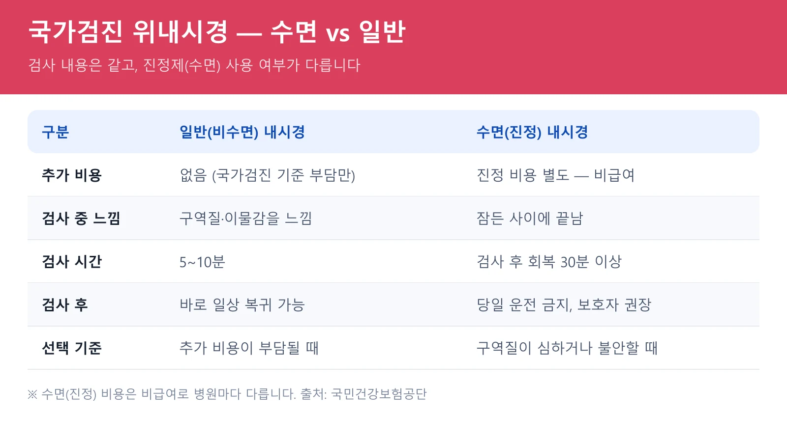 건강검진 위내시경 수면과 일반 비교표