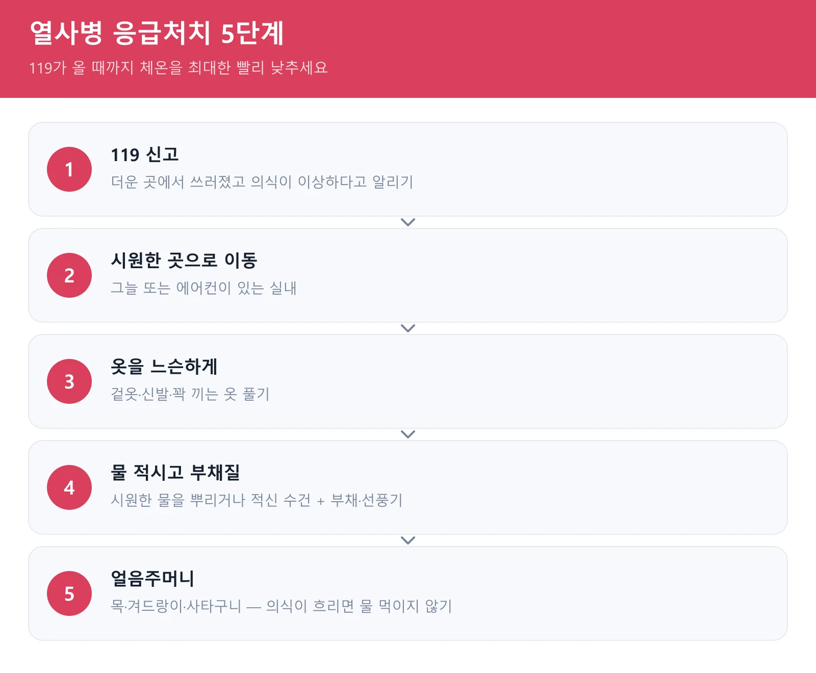 열사병 응급처치 5단계