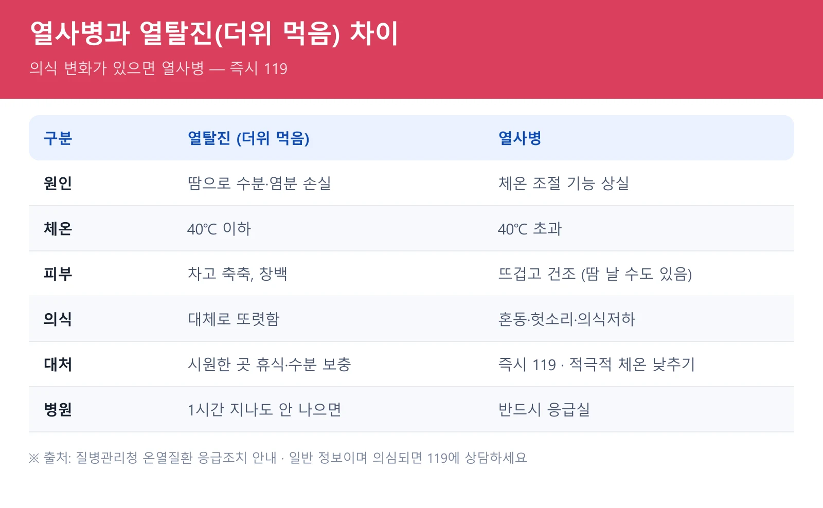 열사병 증상과 열탈진 증상 차이 비교표
