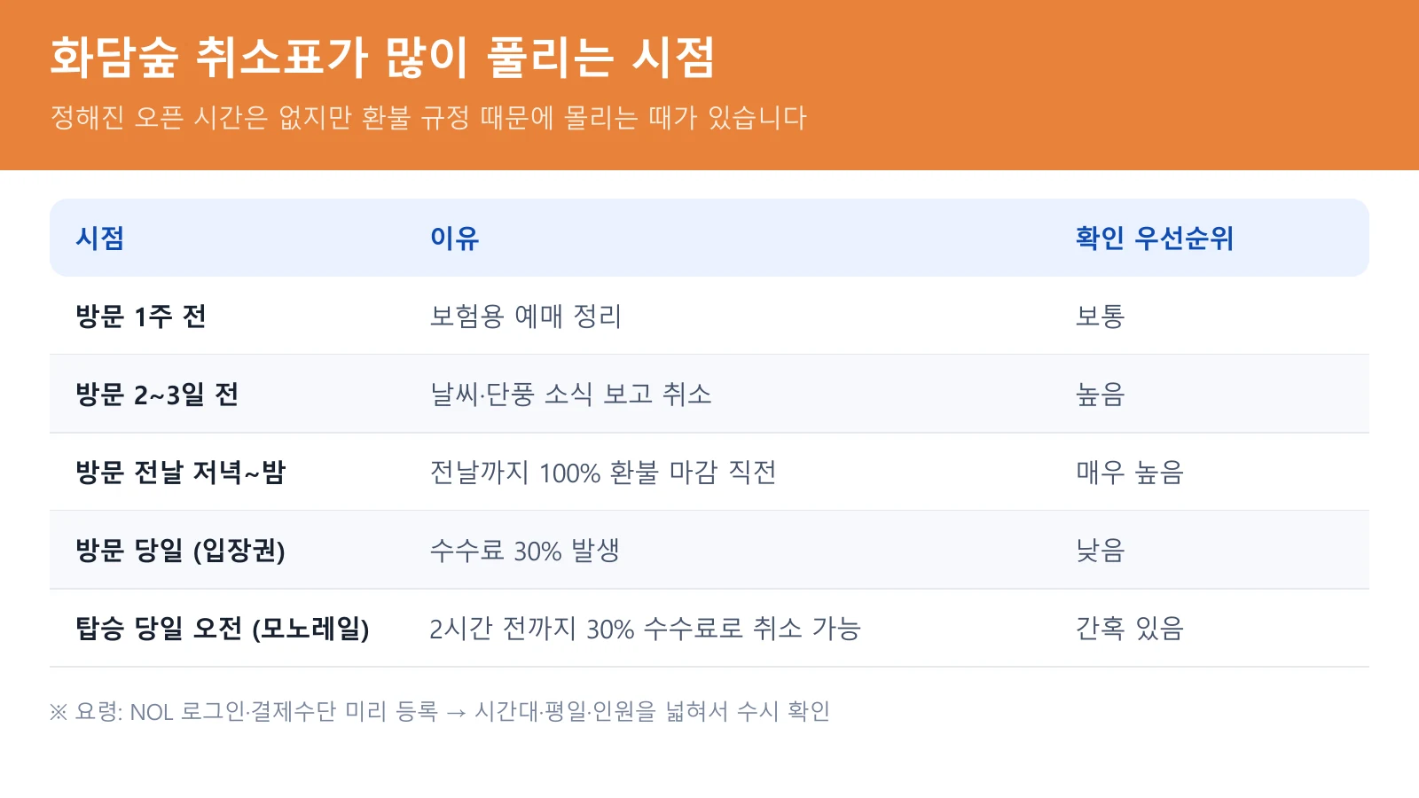 화담숲 취소표 풀리는 시간대와 잡는 요령