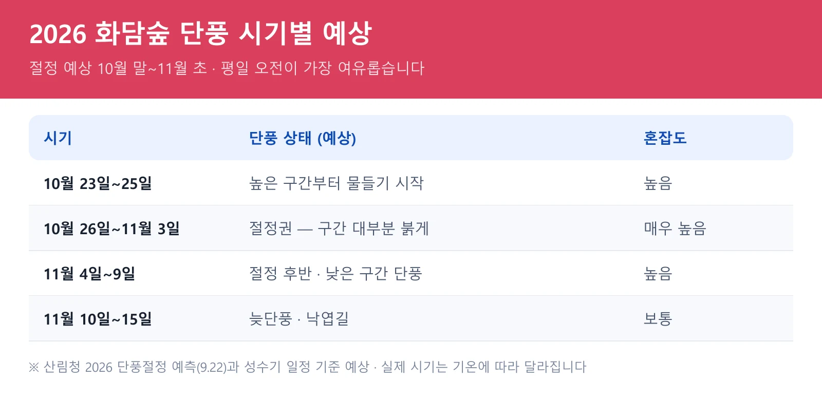 2026 화담숲 단풍 시기별 특징과 추천 방문 시기