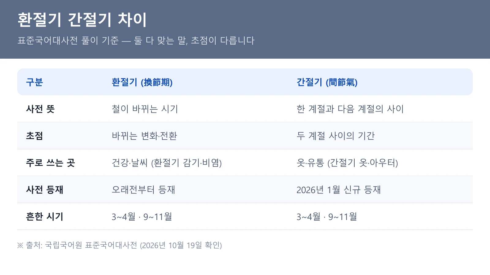 환절기 간절기 차이 비교표