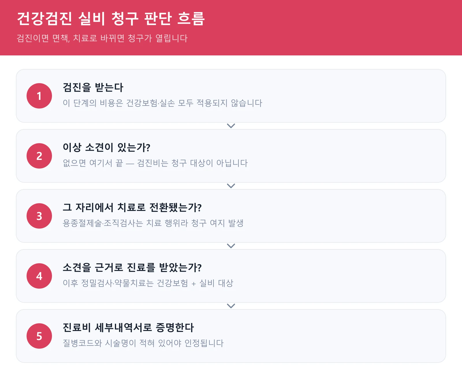 건강검진 실비 청구 가능 여부 판단 플로우차트