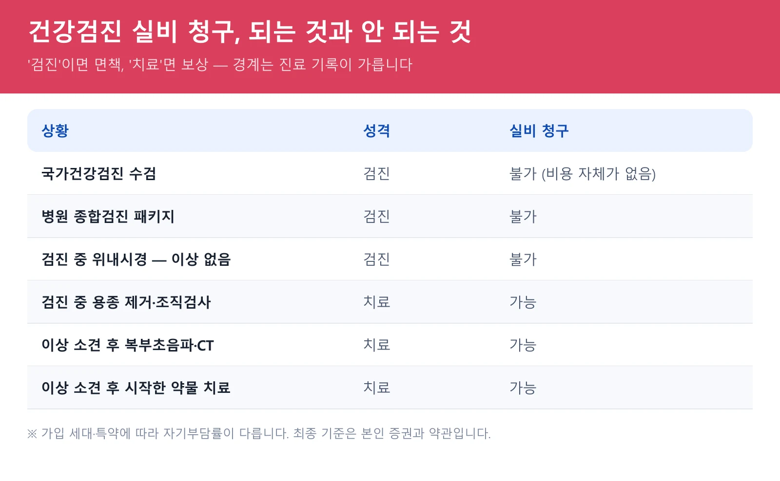 건강검진 실비 청구 되는 항목과 안 되는 항목 비교표