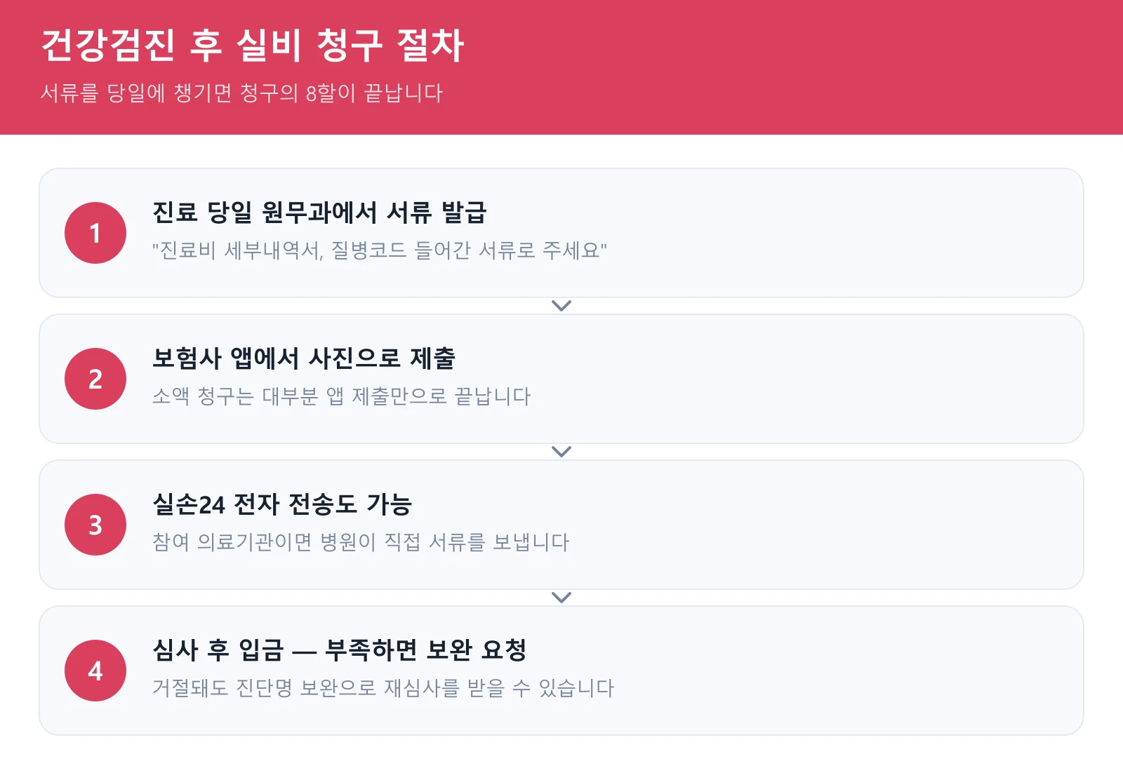 건강검진 후 실비 청구 절차 4단계