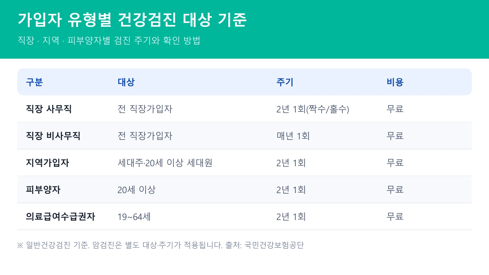 지역가입자 건강검진 대상 기준 비교표 - 직장·지역가입자·피부양자