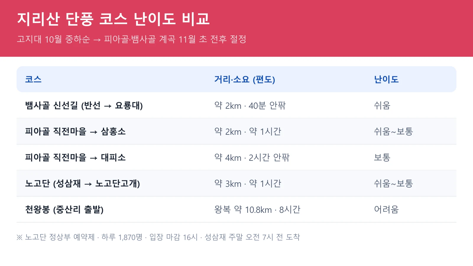 지리산 단풍 초보 코스 비교표