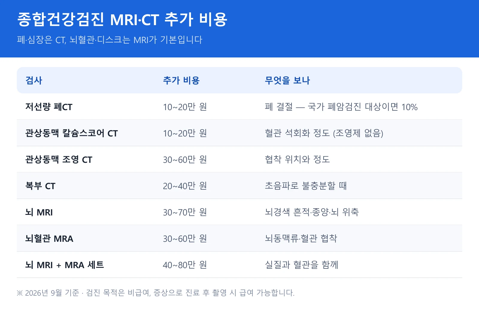 종합검진 CT 비용과 MRI 항목별 추가 비용 정리표