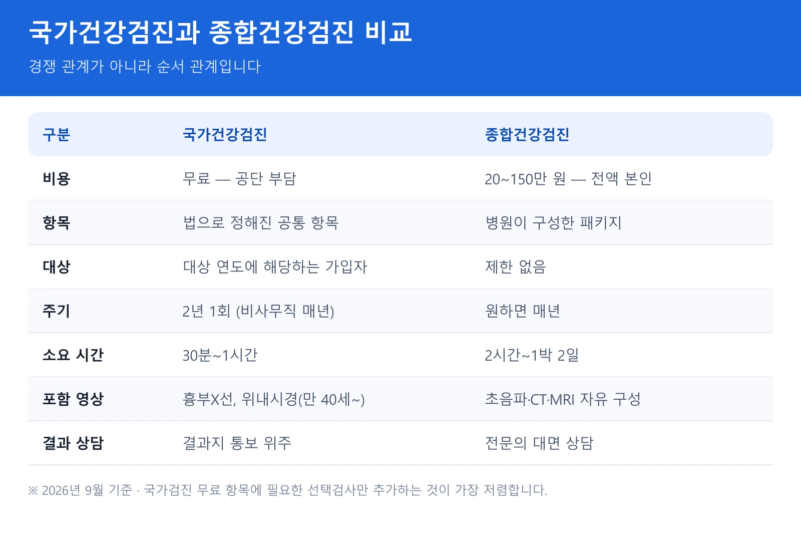 국가검진 종합검진 차이 — 비용 항목 비교 인포그래픽