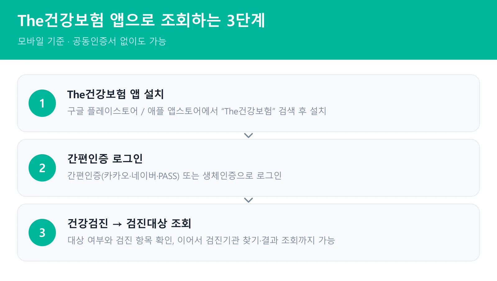 The건강보험 앱 건강검진 조회 3단계 안내