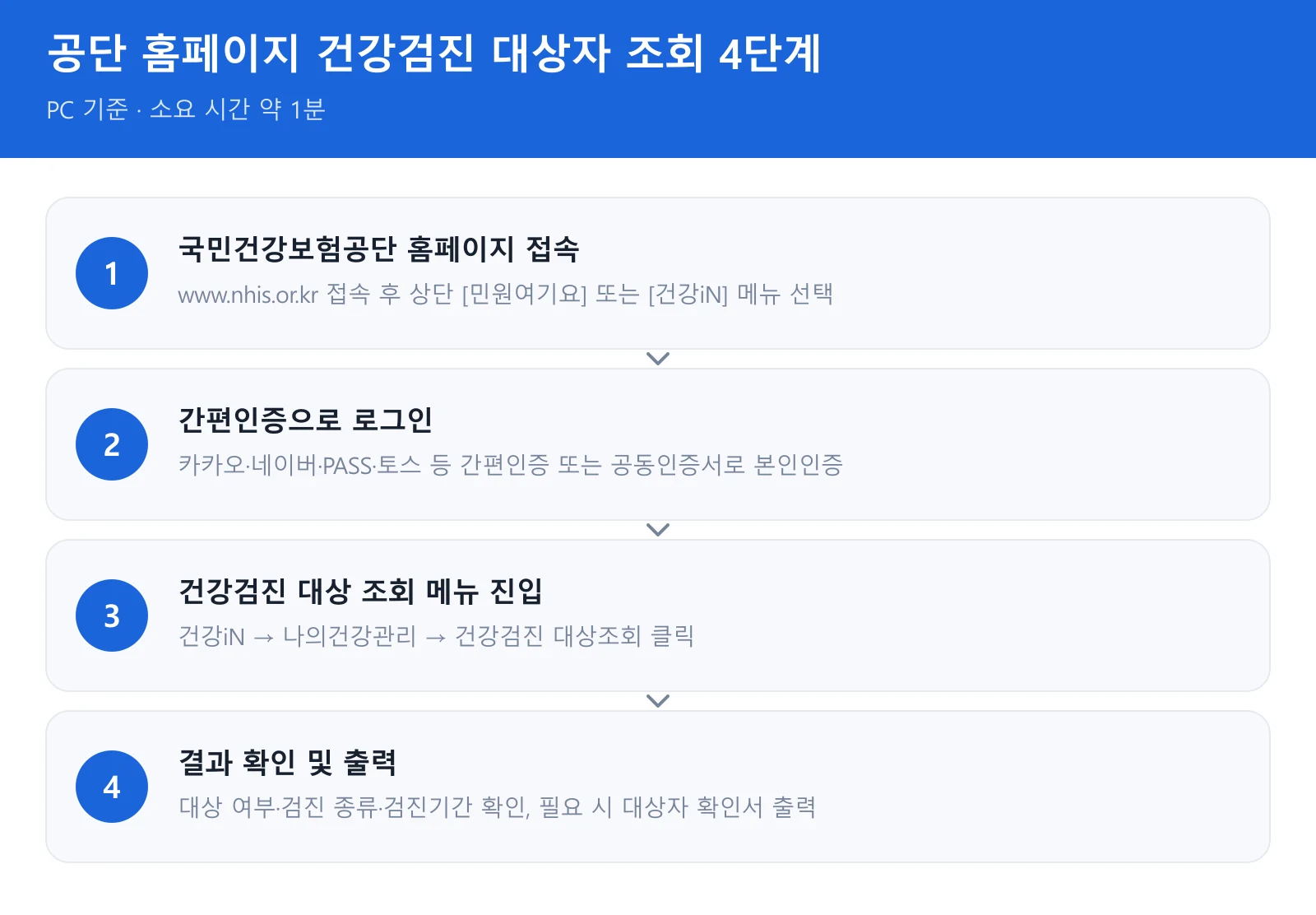 건강검진 대상자 조회 안됨 시 확인할 공단 홈페이지 조회 단계