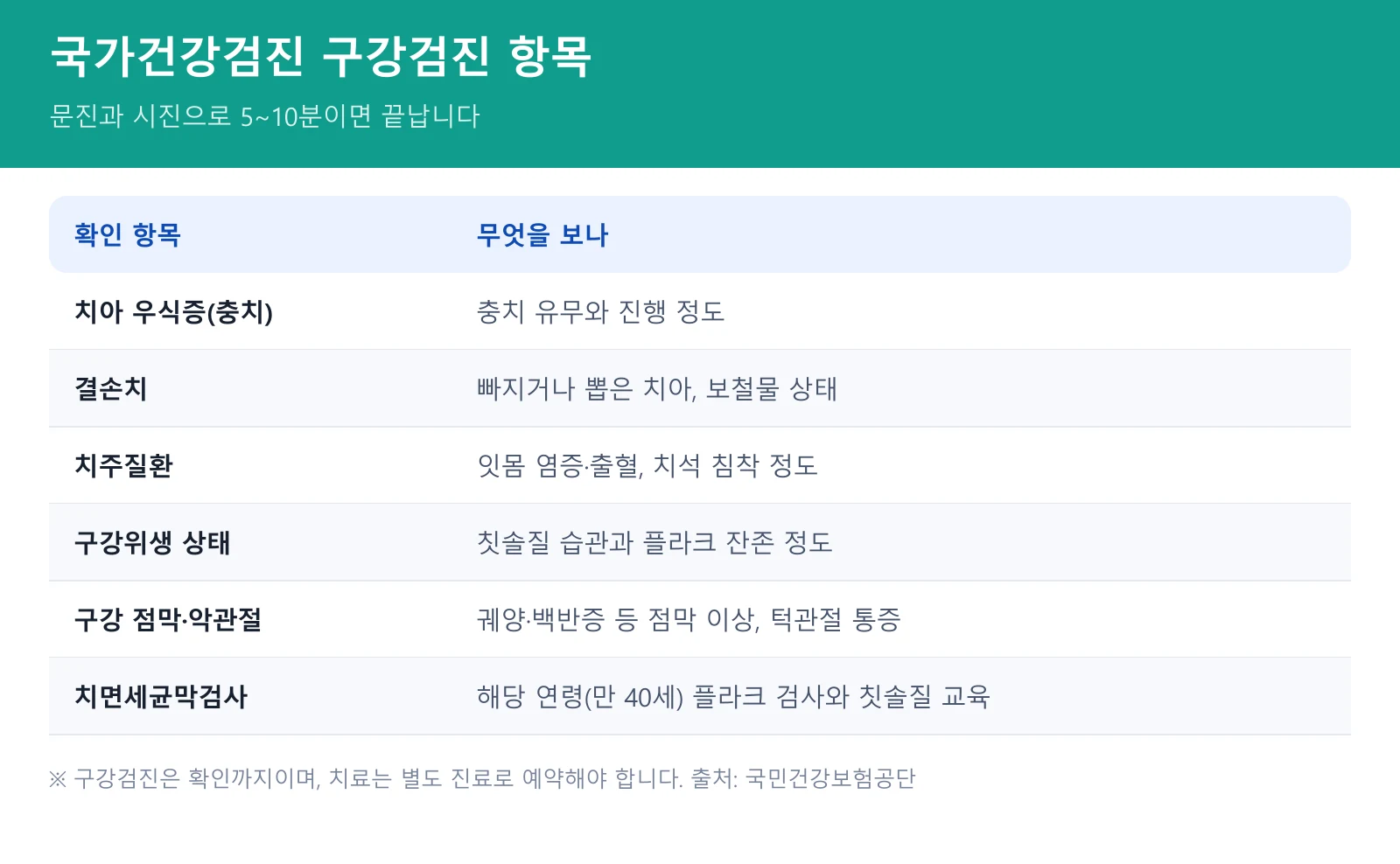 국가건강검진 구강검진 검사 항목 - 충치 치주질환 구강위생