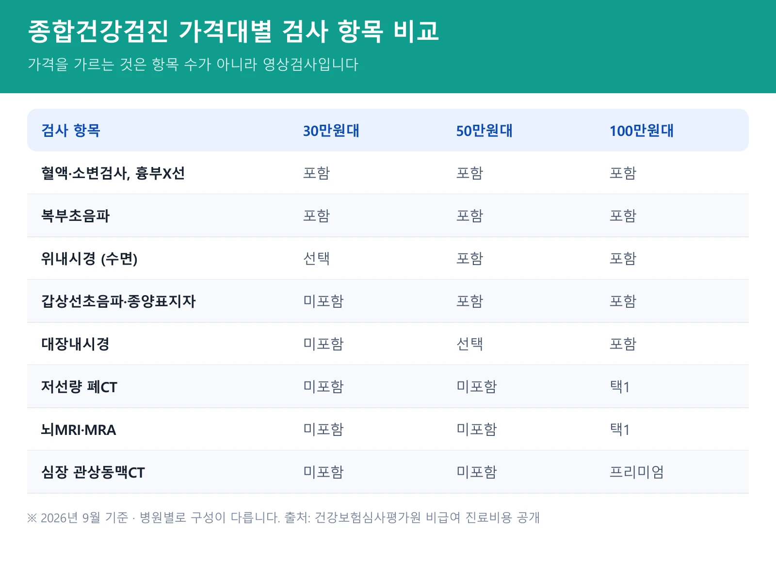 종합검진 패키지 비교 - 종합건강검진 30만원 50만원 100만원 구성 3단 비교표