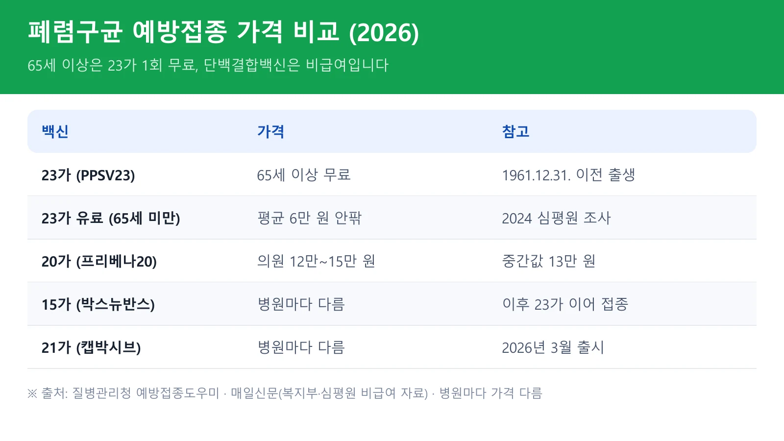 폐렴구균 예방접종 가격 백신별 비교표