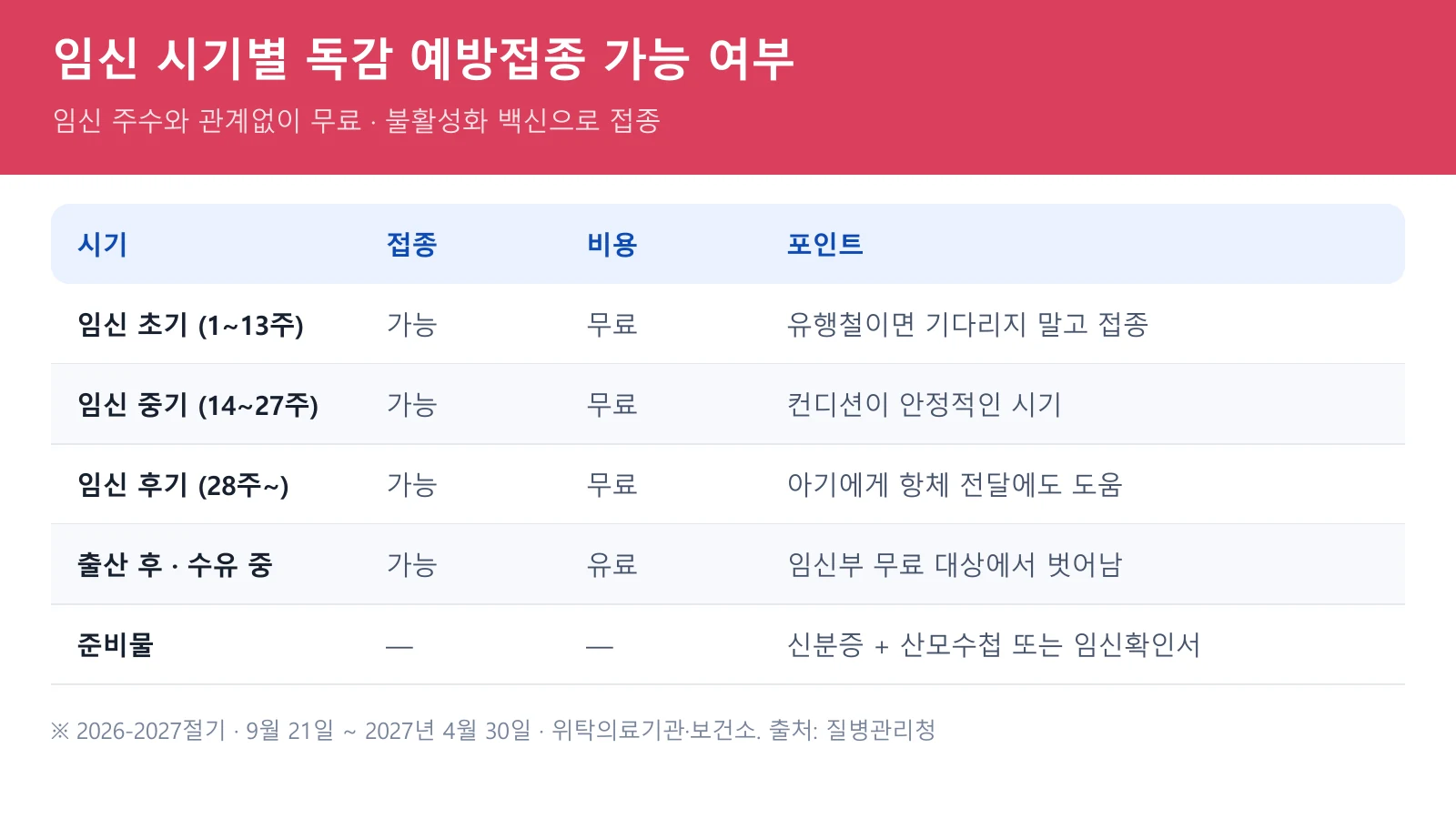 임신 시기별 임산부 독감 예방접종 가능 여부와 확인 사항