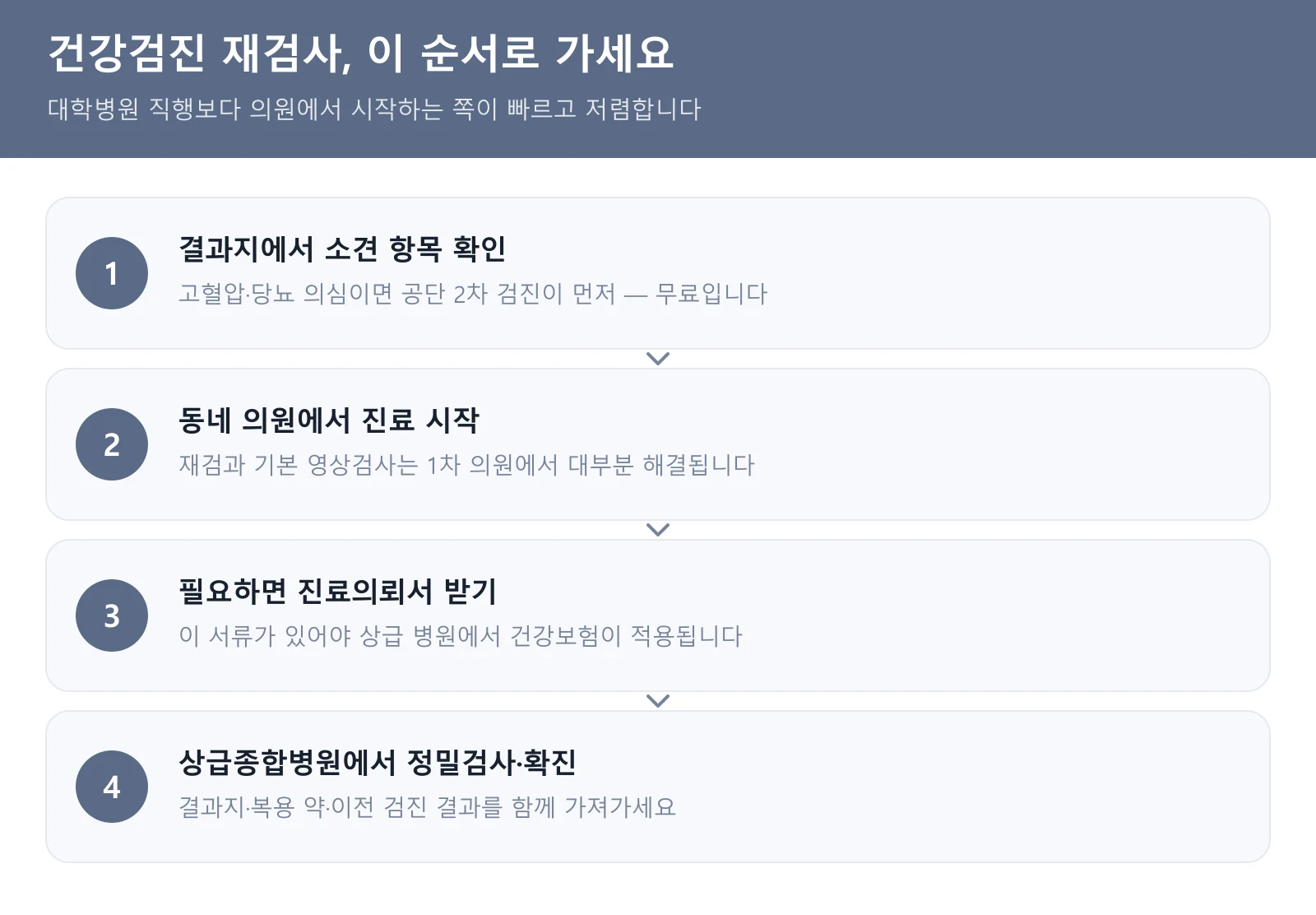 건강검진 재검사 진행 순서 4단계
