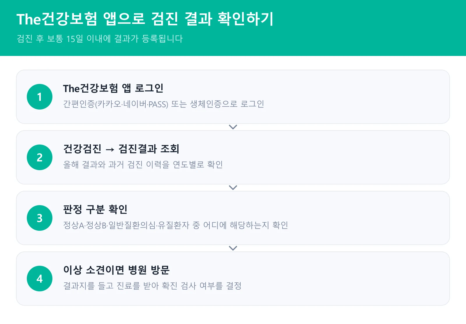 The건강보험 앱 건강검진 결과 조회 단계 안내