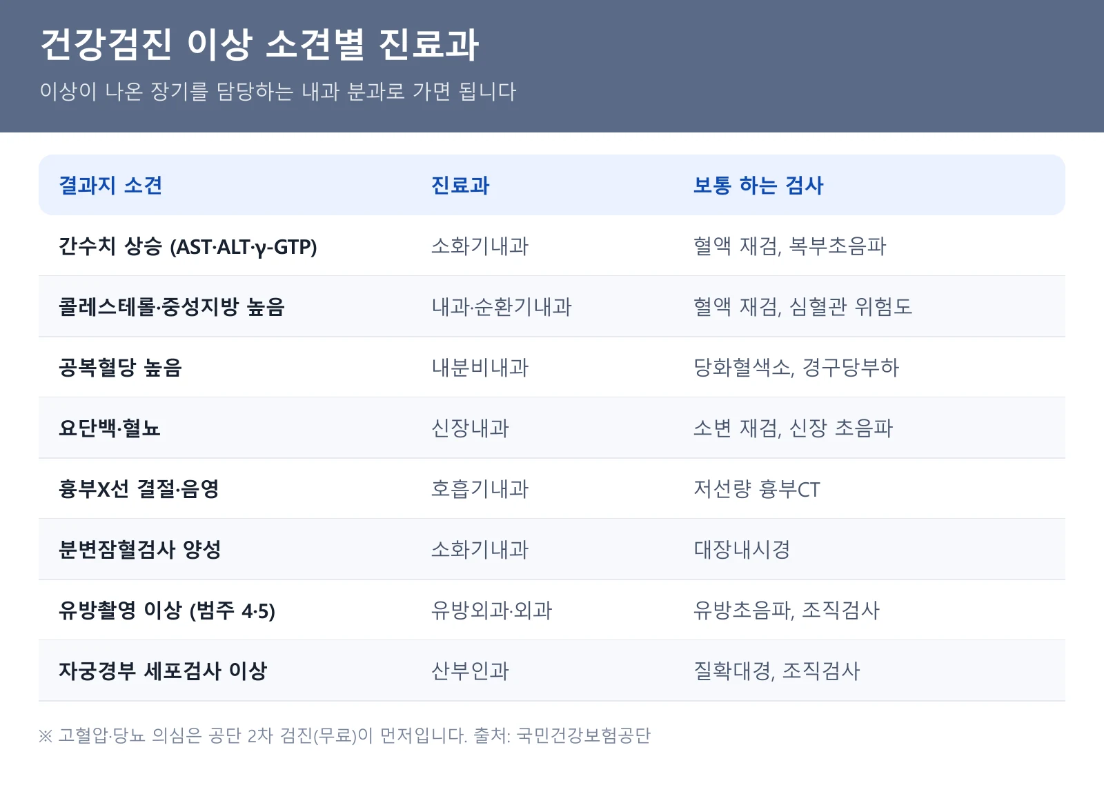 건강검진 이상 소견별 진료과 안내표