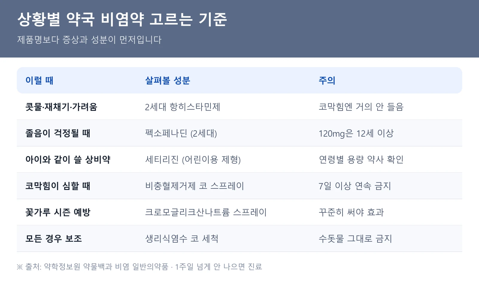 비염약 추천 상황별 성분 선택표