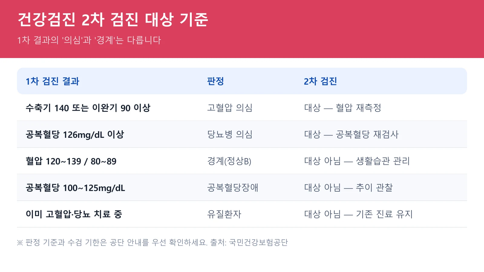 건강검진 2차 검진 대상 판정 기준 - 혈압과 공복혈당 수치